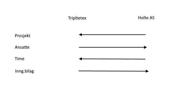 Ny og forbedret integrasjon mellom Tripletex og Holte.